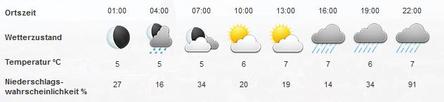 Wetter Osnabrück morgen Wettervorhersage für Osnabrück bei wetter.info 2015 12 11 15 17 43